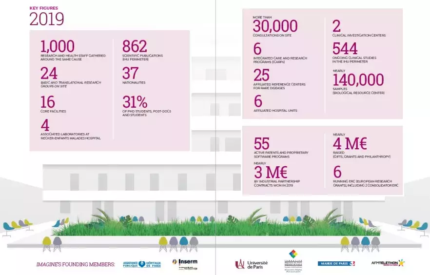 Imagine's Key figures 2019