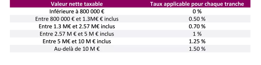 Tableau IFI 1