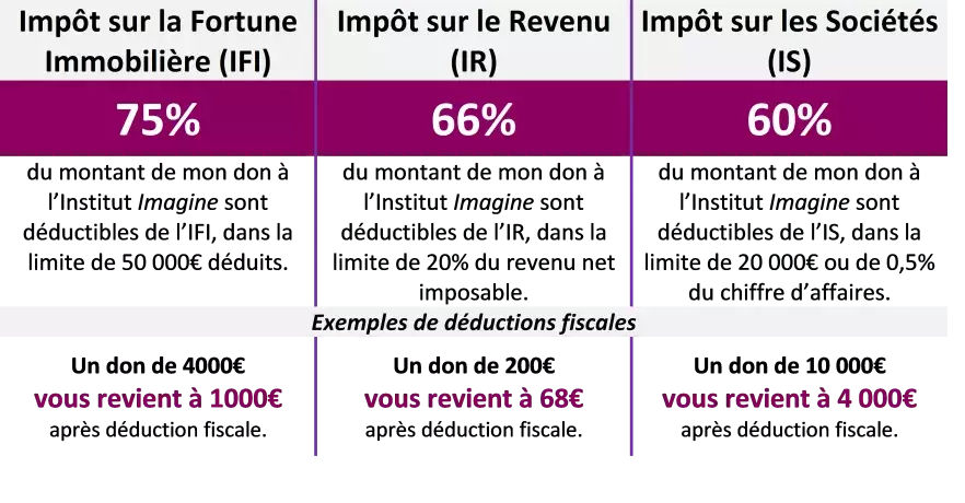 Tableau ifi 3